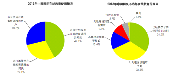 艾瑞教育行業(yè)報(bào)告：國(guó)內(nèi)在線教育僅三成網(wǎng)民參與