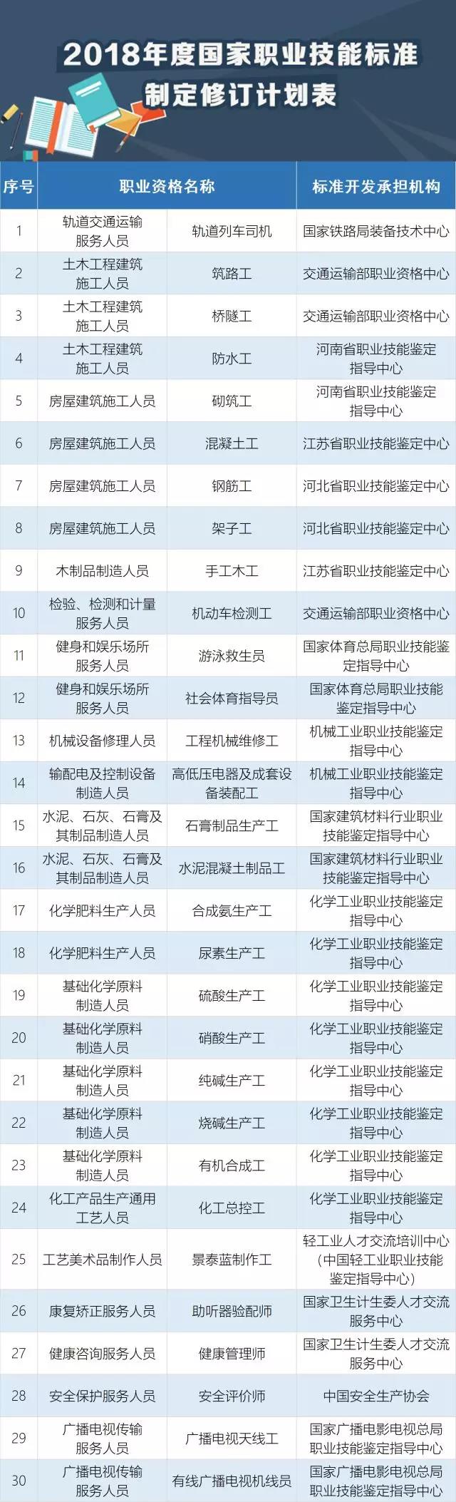 快看，這30個職業(yè)必須持證上崗！