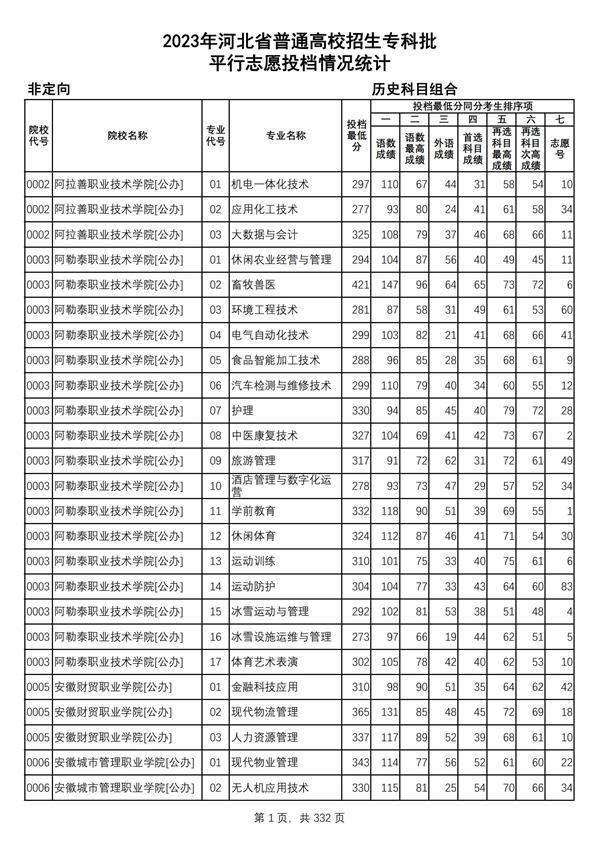 2023年河北省普通高校招生?？婆?歷史科目組合平行志愿投檔情況統(tǒng)計(jì)_00