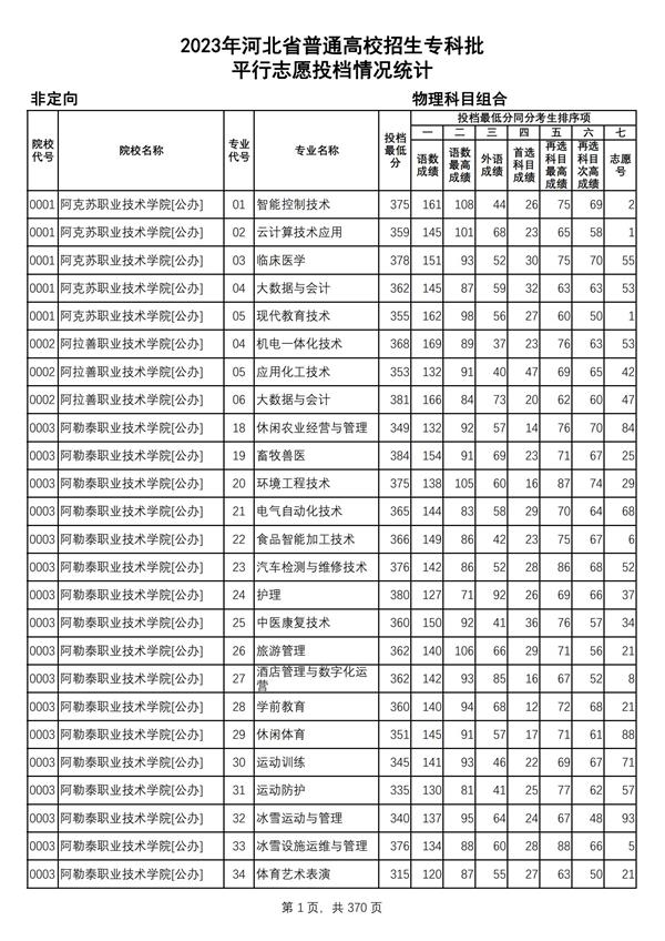 2023年河北省普通高校招生?？婆?物理科目組合平行志愿投檔情況統(tǒng)計(jì)_00