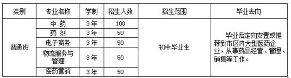 濰坊弘景中醫(yī)藥學(xué)校普通中專班招生計(jì)劃