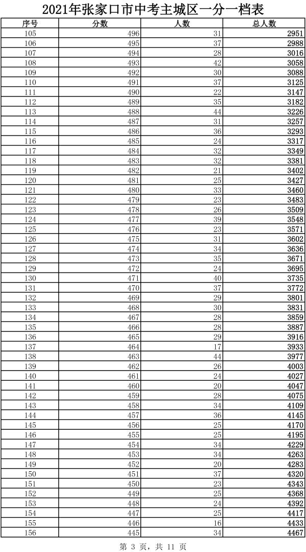 2021年主城區(qū)中考成績(jī)一分一檔表3