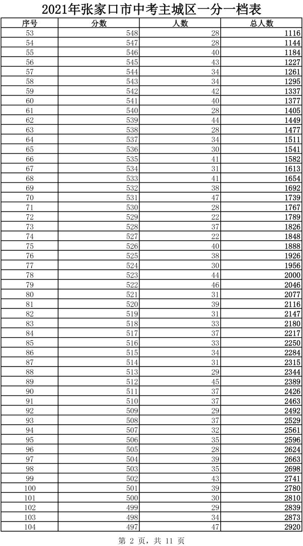 2021年主城區(qū)中考成績(jī)一分一檔表2