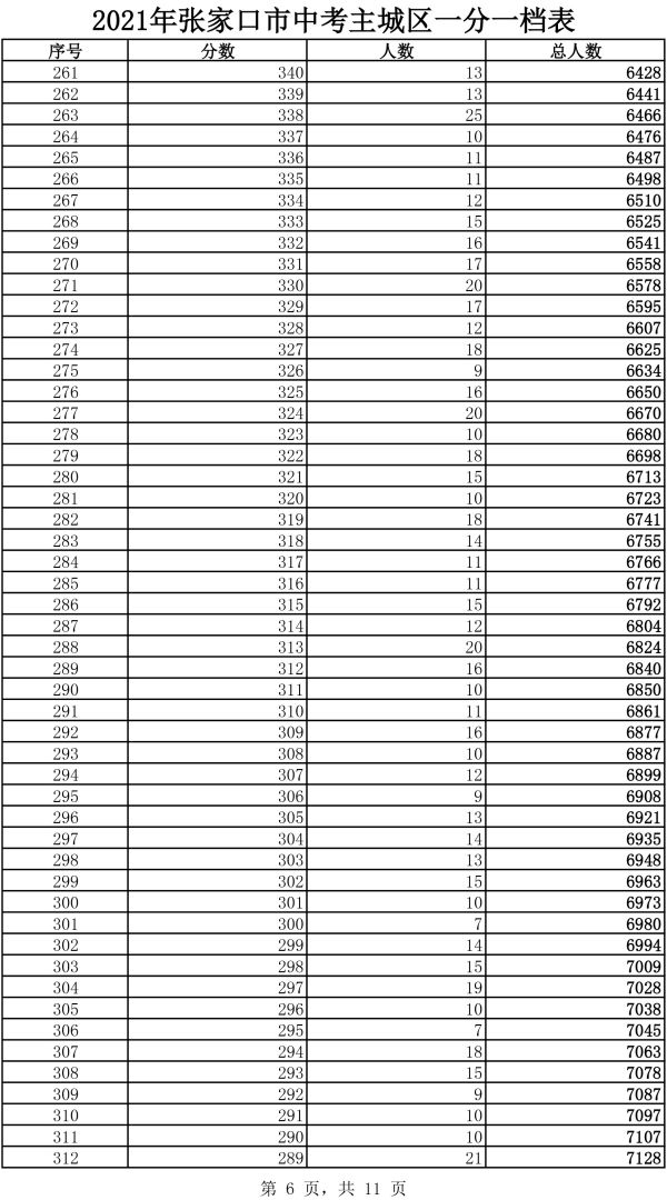 2021年主城區(qū)中考成績(jī)一分一檔表6