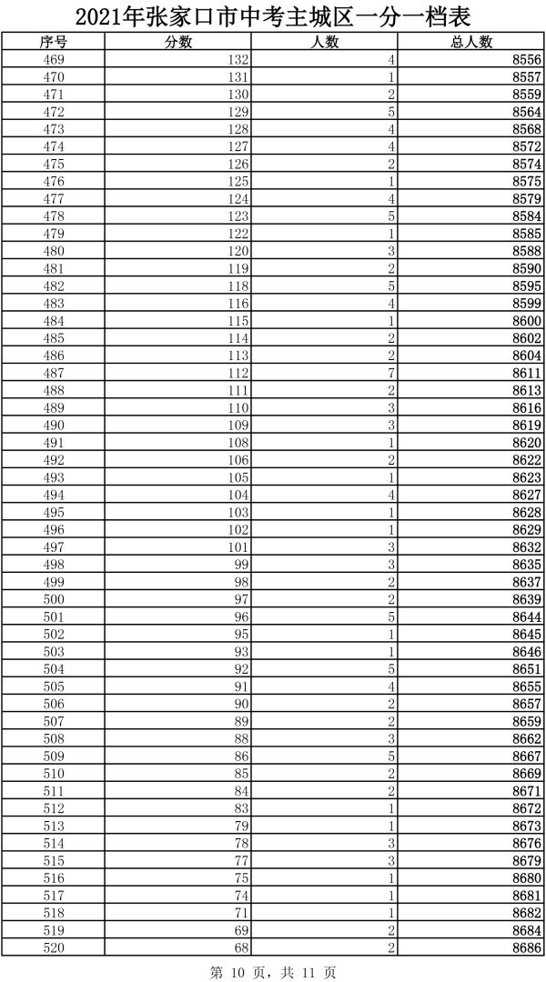 2021年主城區(qū)中考成績(jī)一分一檔表10