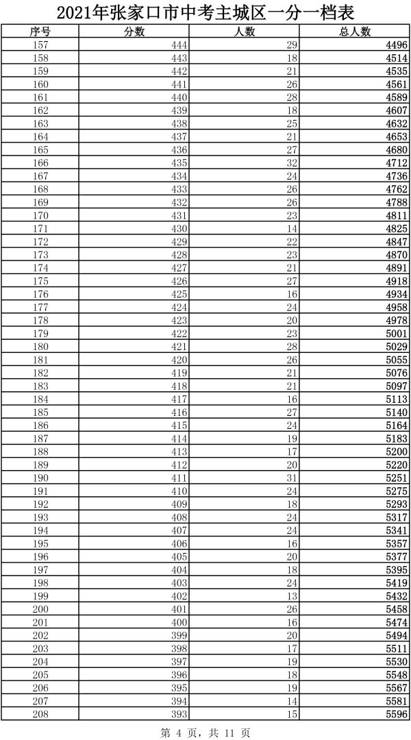 2021年主城區(qū)中考成績(jī)一分一檔表4