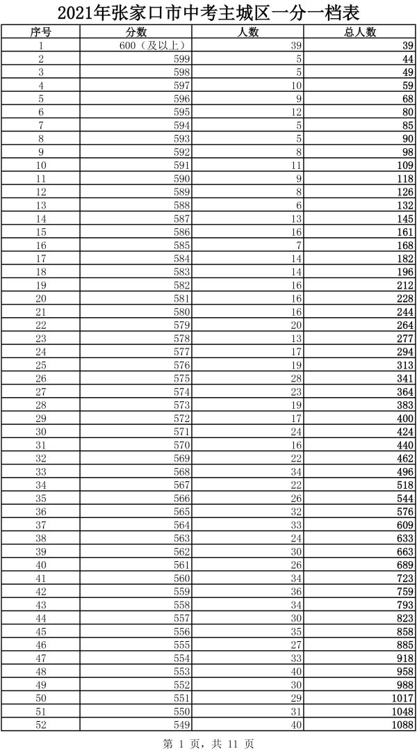 2021年主城區(qū)中考成績(jī)一分一檔表