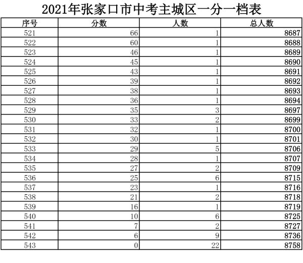 2021年主城區(qū)中考成績(jī)一分一檔表11