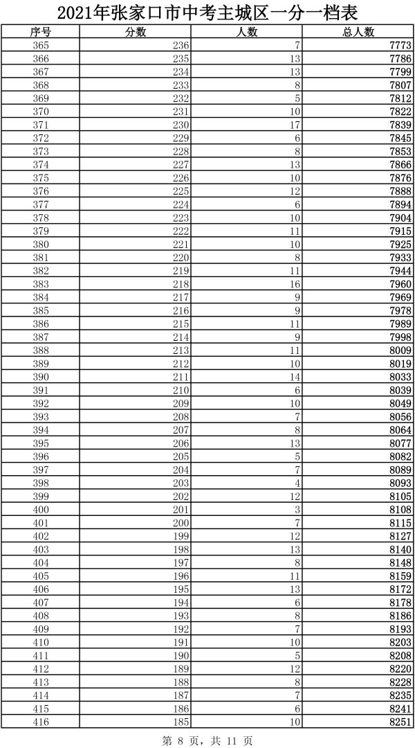 2021年主城區(qū)中考成績(jī)一分一檔表8