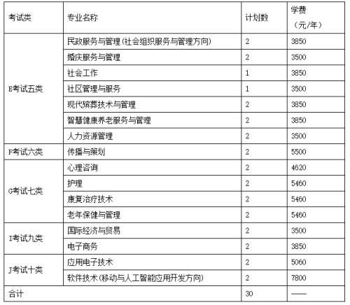 長沙民政職業(yè)技術(shù)學(xué)院2022年河北省單招招生簡章