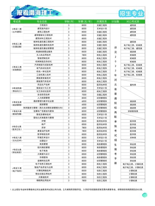 渤海理工職業(yè)學院2022年單招招生簡章