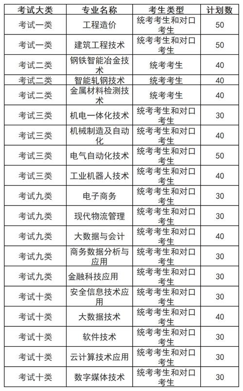 河北工業(yè)職業(yè)技術(shù)大學(xué)宣鋼分院2022年單招招生簡(jiǎn)章