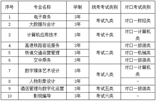 華北理工大學(xué)輕工學(xué)院2022年單招招生簡(jiǎn)章