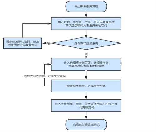 如何進(jìn)行單招報(bào)名？考生號(hào)忘了怎么辦？