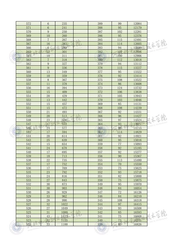 2022年河北省高職單招考試三類(lèi)一分一檔1