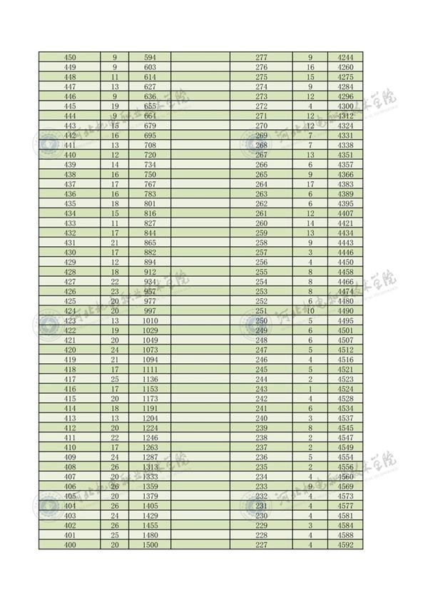 2022年河北省高職單招對(duì)口機(jī)械類(lèi)一分一檔3