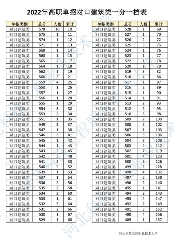 2022年河北省高職單招對(duì)口建筑類一分一檔表1