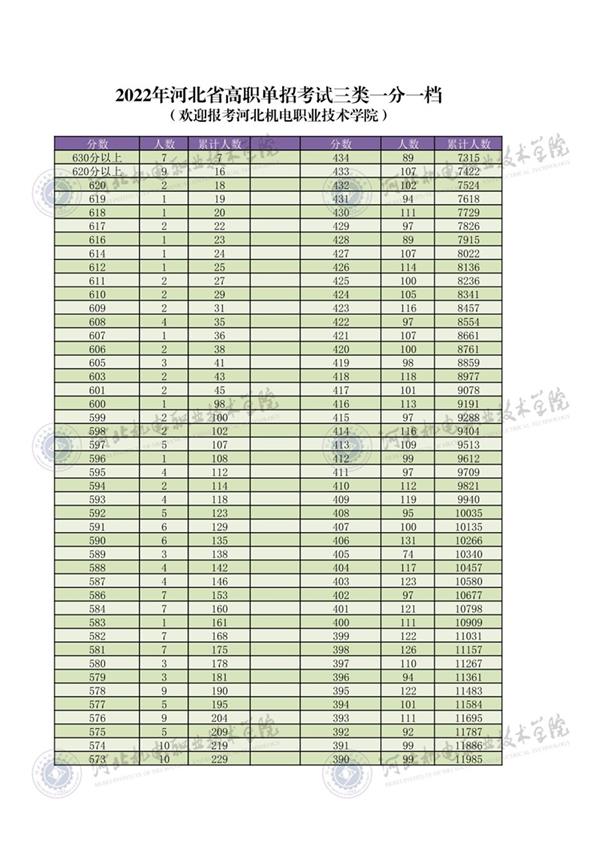 2022年河北省高職單招考試三類(lèi)一分一檔