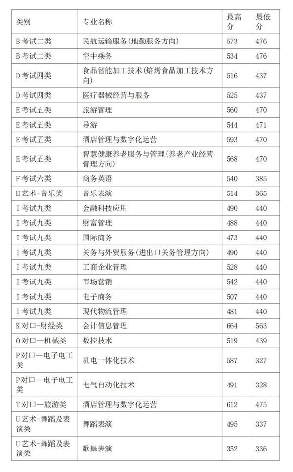 2022年秦皇島職業(yè)技術(shù)學院高職單招分數(shù)線