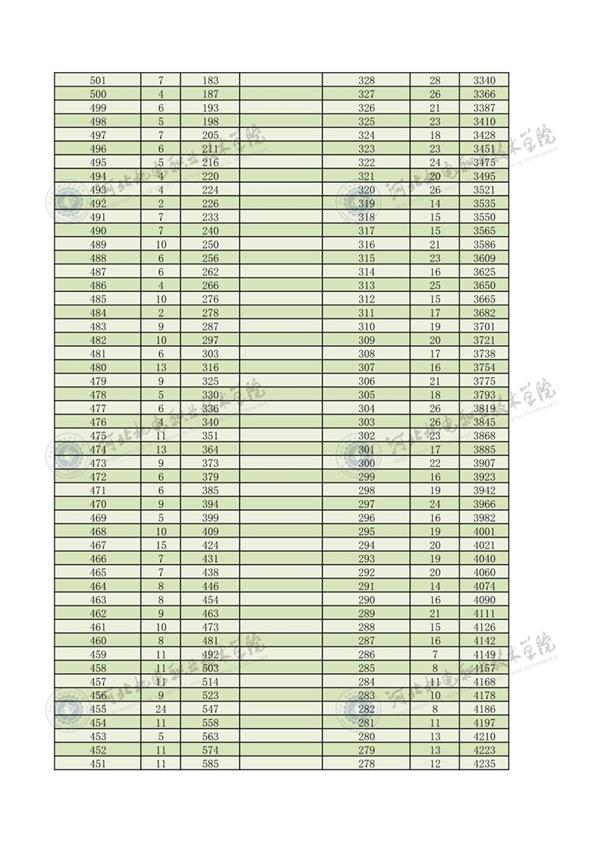 2022年河北省高職單招對(duì)口機(jī)械類(lèi)一分一檔2