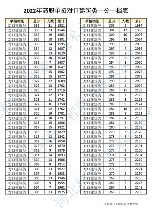 2022年河北省高職單招對(duì)口建筑類一分一檔表4