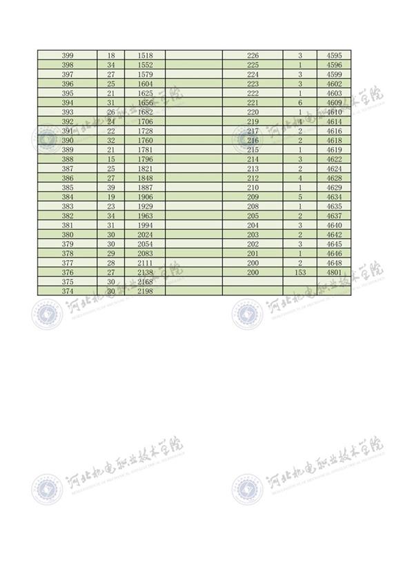 2022年河北省高職單招對(duì)口機(jī)械類(lèi)一分一檔4