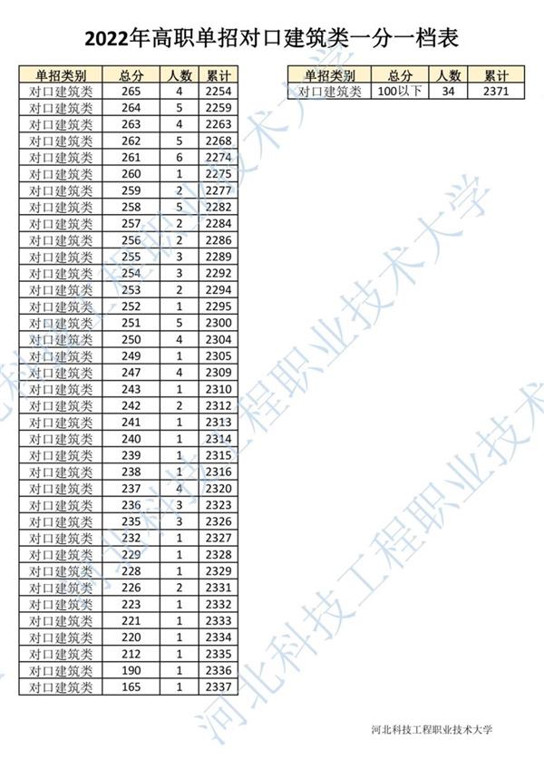 2022年河北省高職單招對(duì)口建筑類一分一檔表5