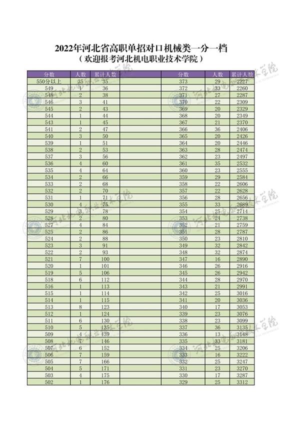 2022年河北省高職單招對(duì)口機(jī)械類(lèi)一分一檔1