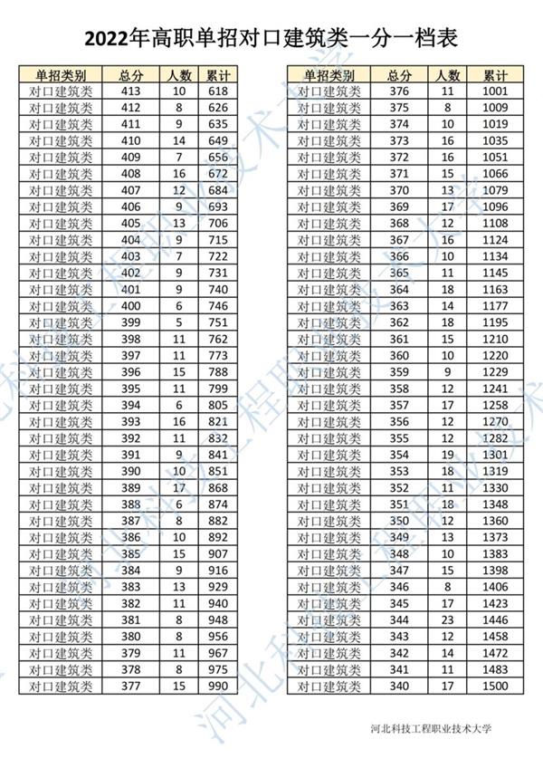 2022年河北省高職單招對(duì)口建筑類一分一檔表3