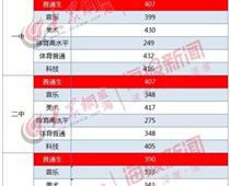 2019年山東威海中考錄取分數(shù)線