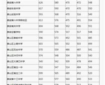 2018年山東泰安中考分?jǐn)?shù)線（已更新）