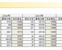 2020年天津中考紅橋區(qū)最低錄取分數(shù)線公布