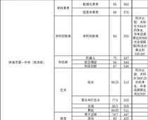 珠海一中559分，珠海中考分數(shù)線出爐