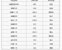 2018年山東淄博中考分?jǐn)?shù)線（已更新）